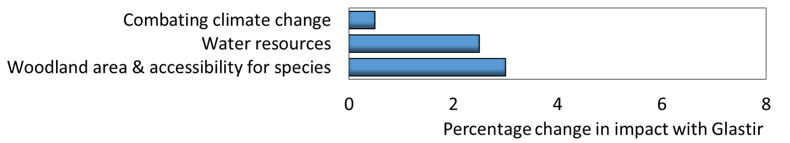 Glastir impacts modelled for national outcomes chart Glastir impacts modelled for national outcomes chart