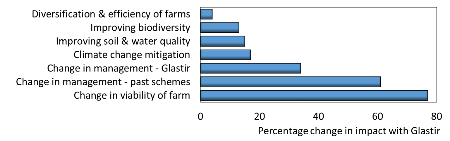 Glastir impacts chart Glastir impacts chart