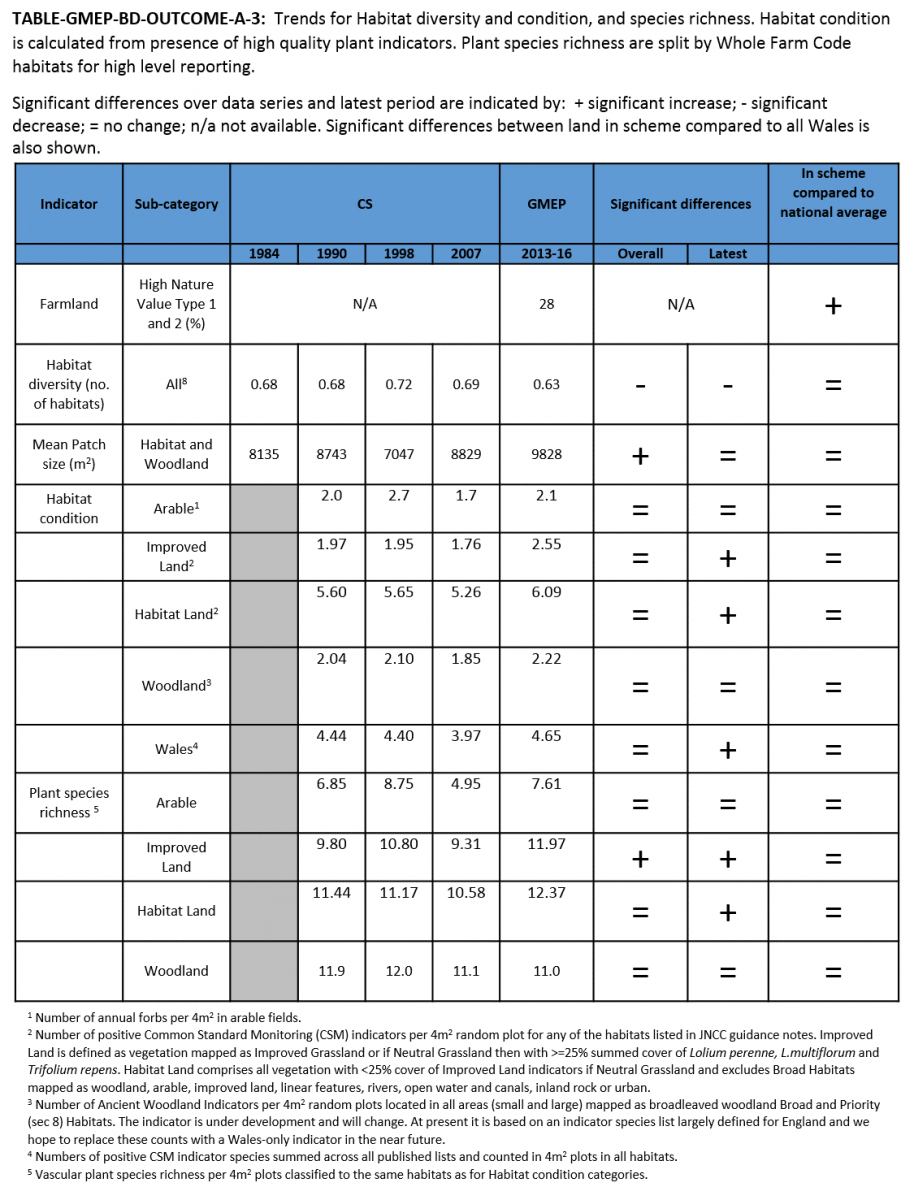 TABLE-GMEP-BD-OUTCOME-A-3 TABLE-GMEP-BD-OUTCOME-A-3