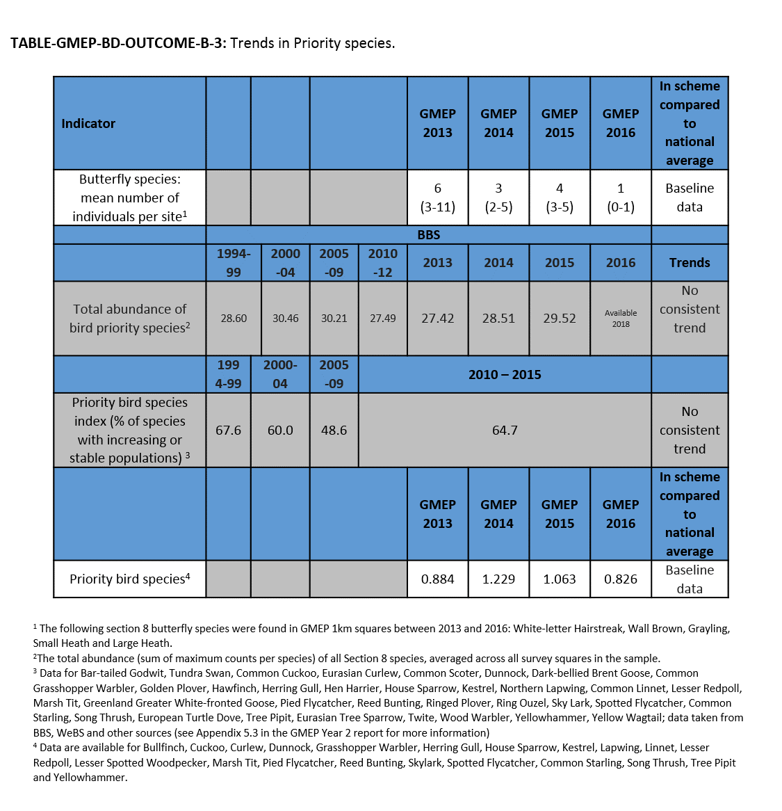TABLE-GMEP-BD-OUTCOME-B-3 TABLE-GMEP-BD-OUTCOME-B-3