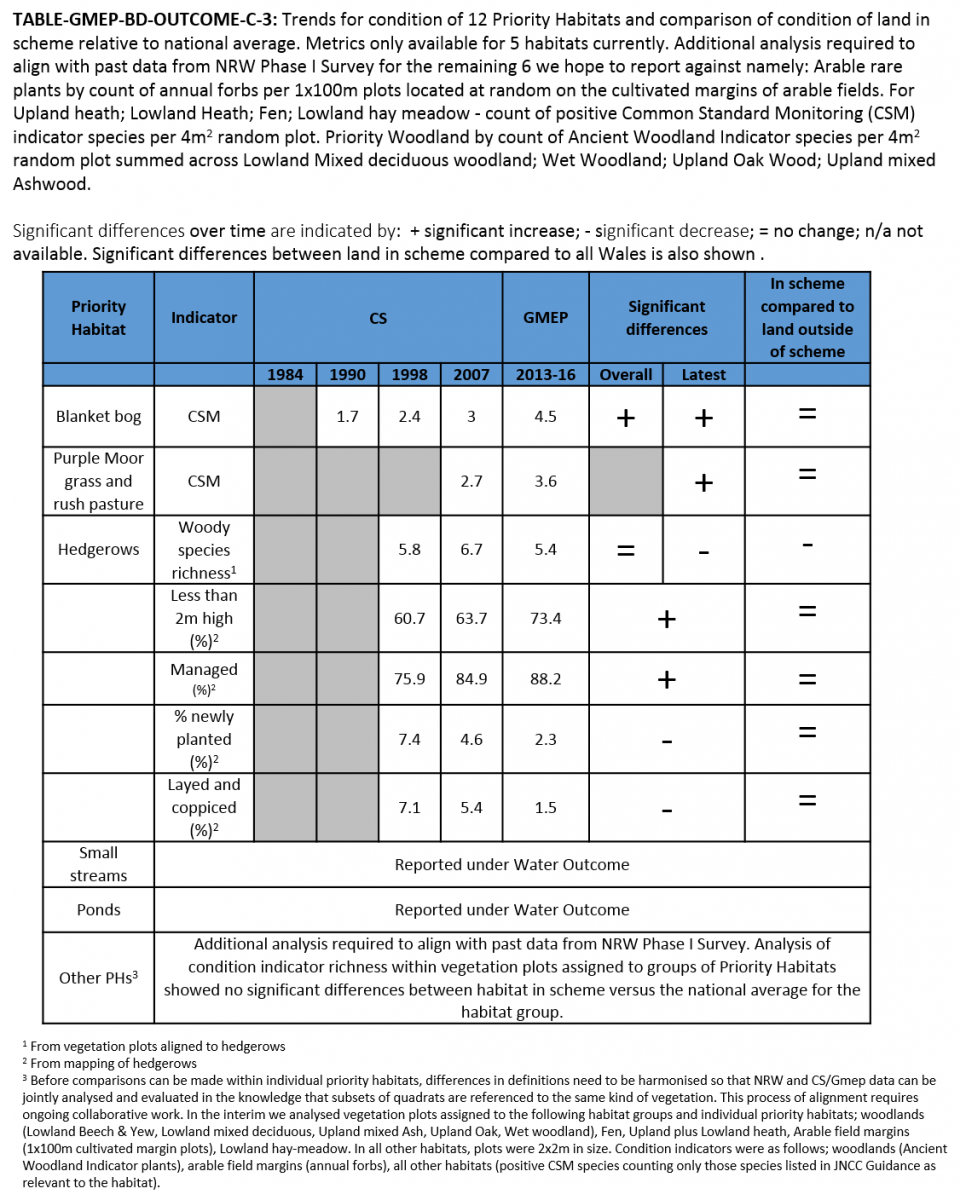 TABLE-GMEP-BD-OUTCOME-C-3 TABLE-GMEP-BD-OUTCOME-C-3