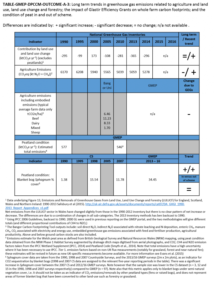 TABLE-GMEP-DPCCM-OUTCOME-A-3 TABLE-GMEP-DPCCM-OUTCOME-A-3