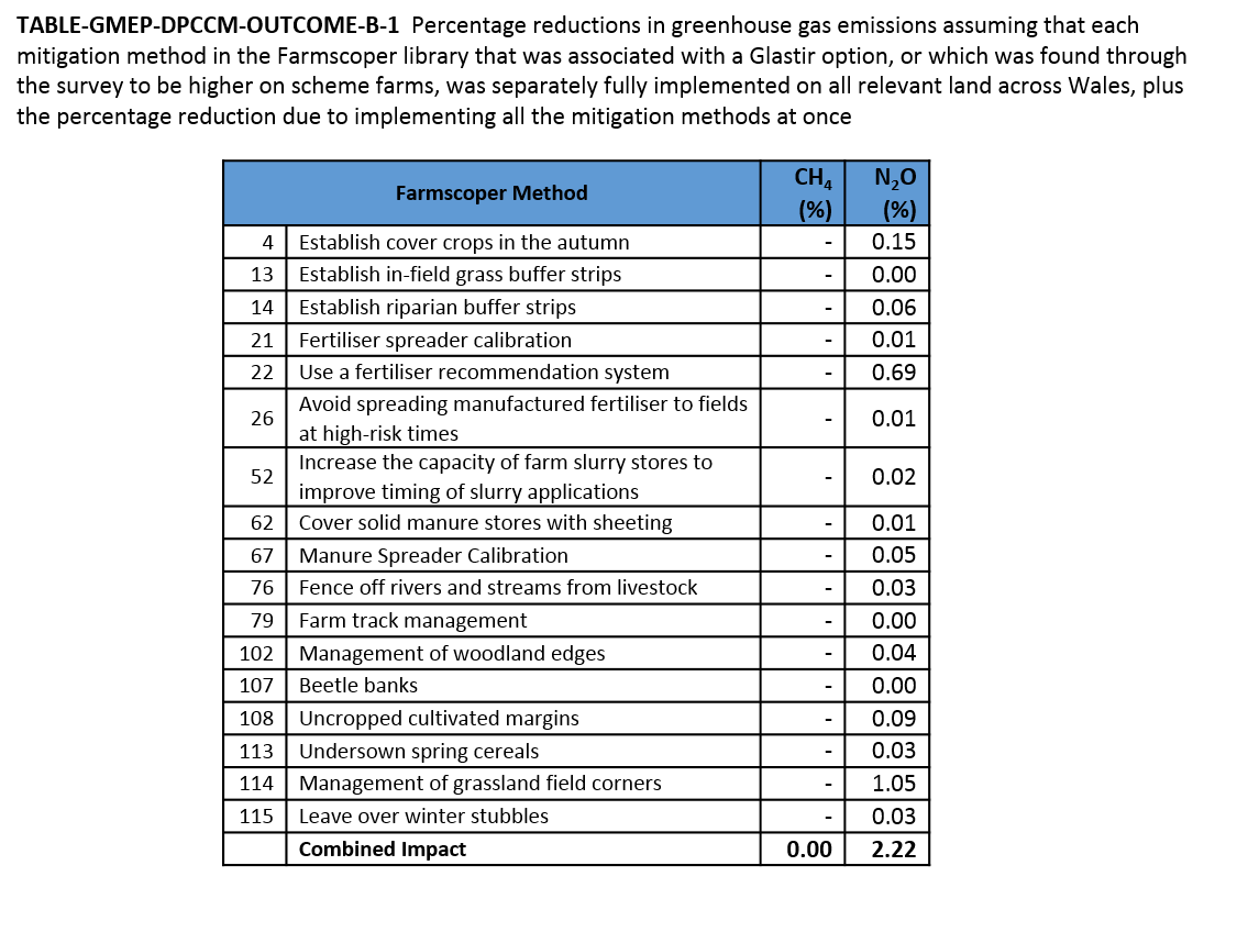 TABLE-GMEP-DPCCM-OUTCOME-B-1 TABLE-GMEP-DPCCM-OUTCOME-B-1